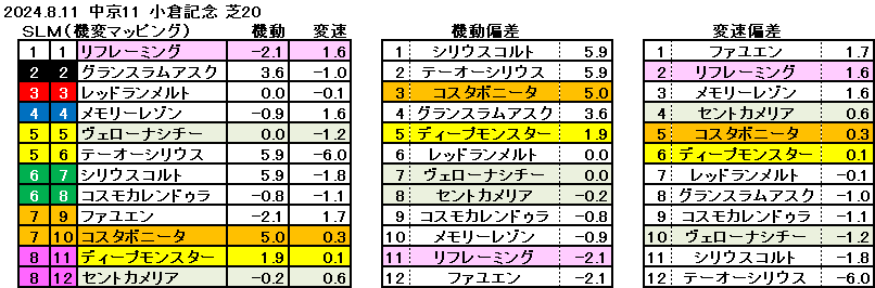 2024.8.11　中京11　小倉記念　機変マップ　一覧